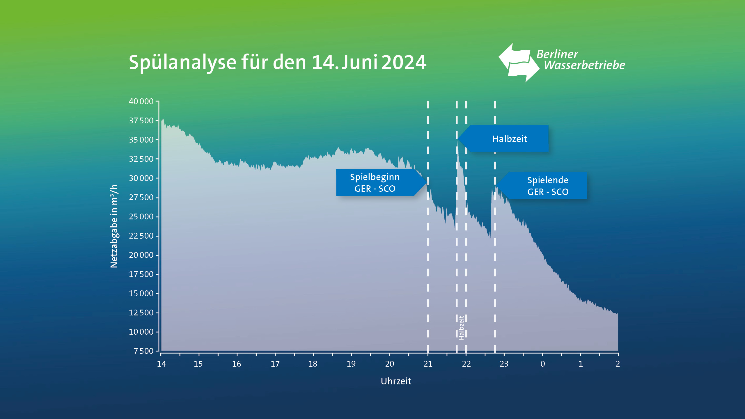 Infpgrafik Spülanalyse Fußball-Europameisterschaft 2024