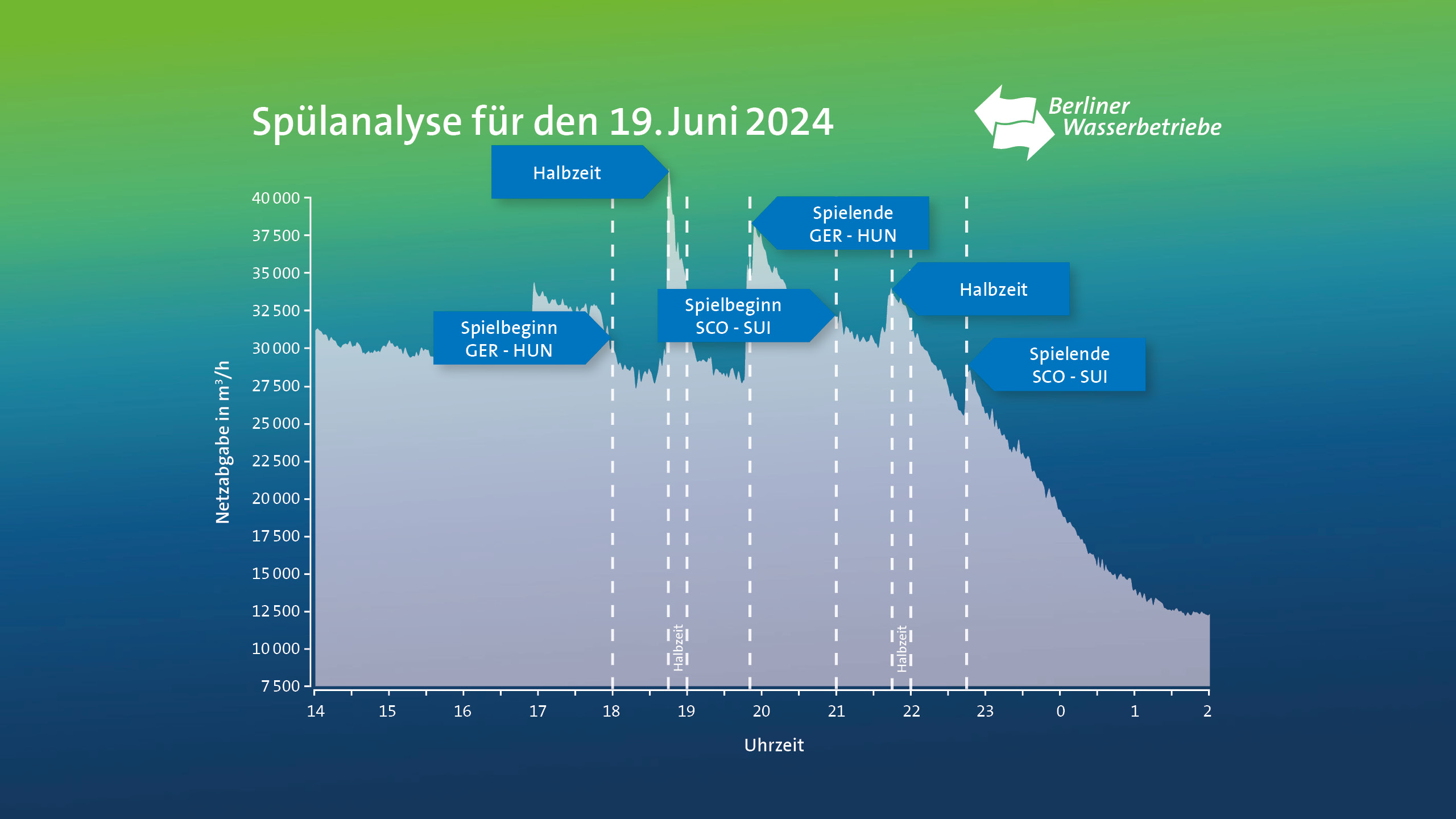 Infografik Spülanalyse zur Fußball-Europameisterschaft 2024