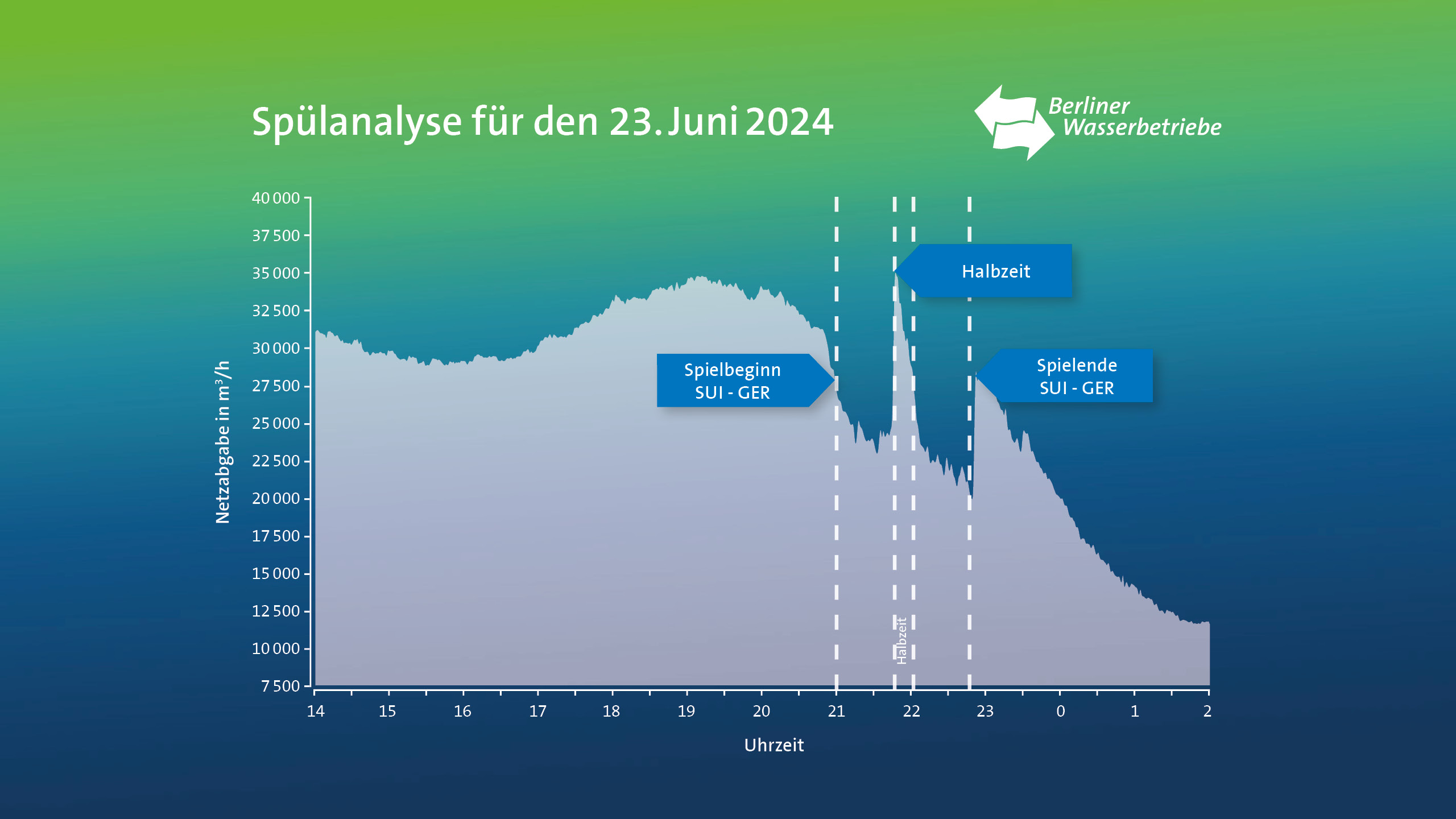 Inforgrafik Spülanalyse SUI gegen GER