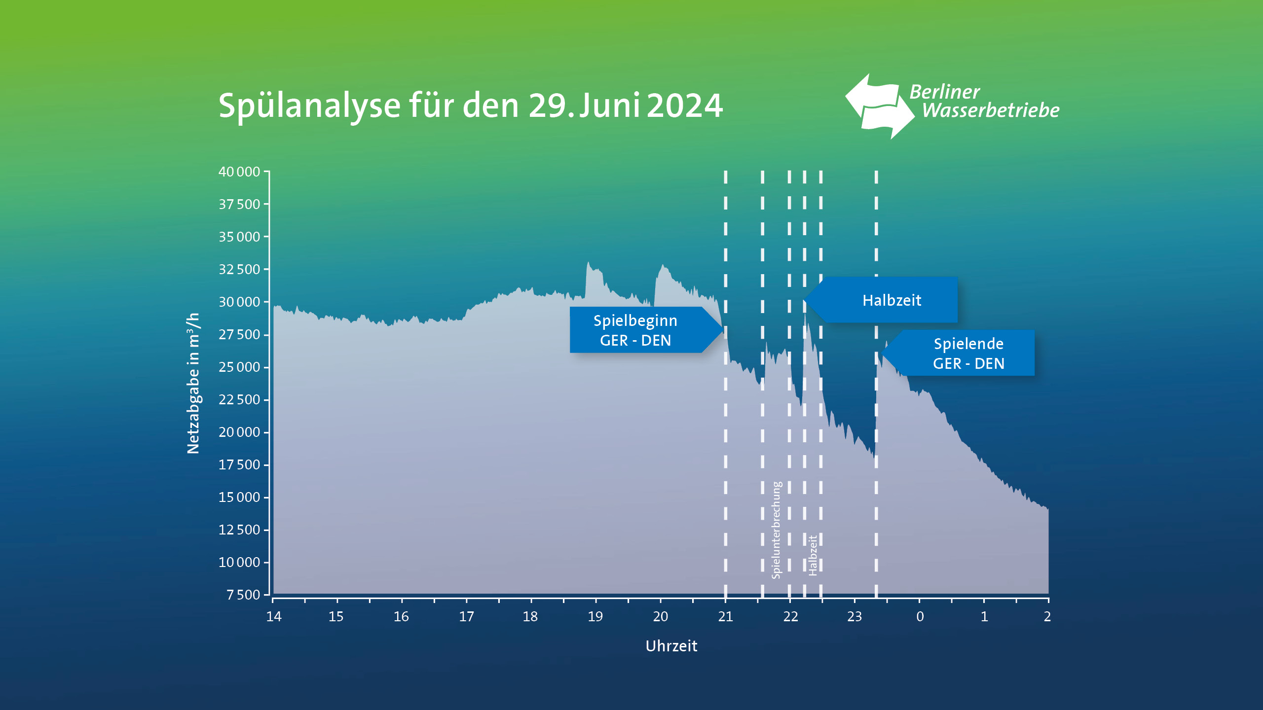 Inforgrafik Spülanalyse für das Spiel Deutschland gegen Dänemark