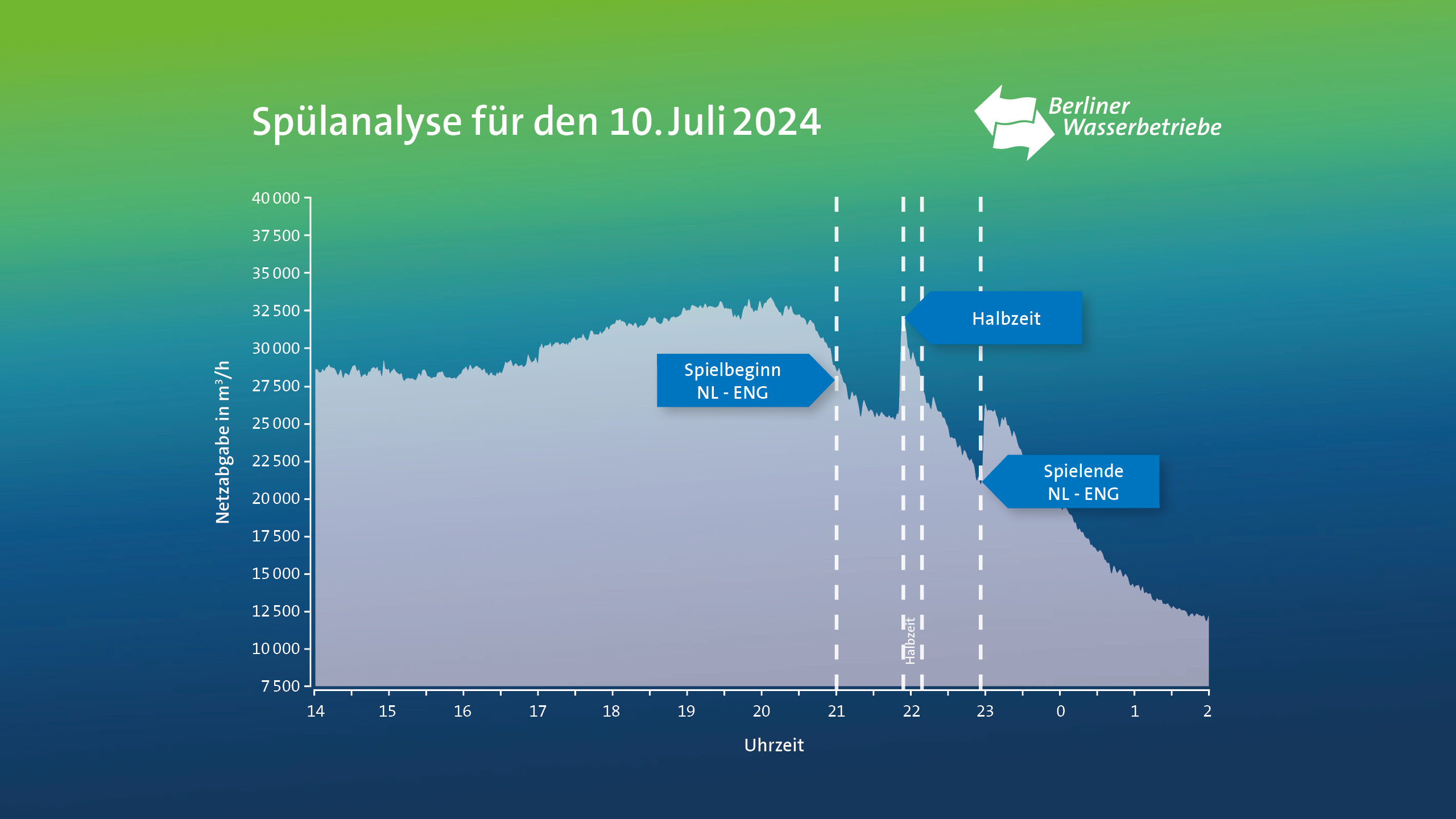 Infografik Spülanalyse
