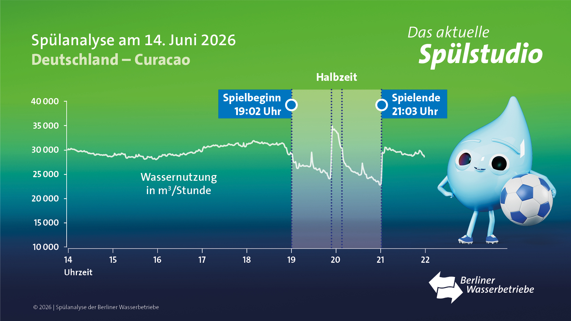 Spülanalyse Chart vom 14.6