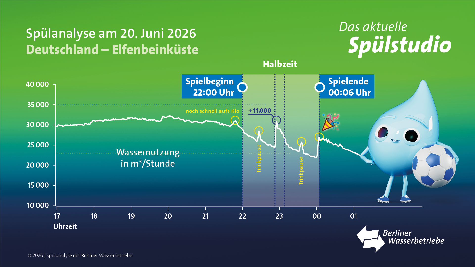 Diagramm des Wassergebrauchs
