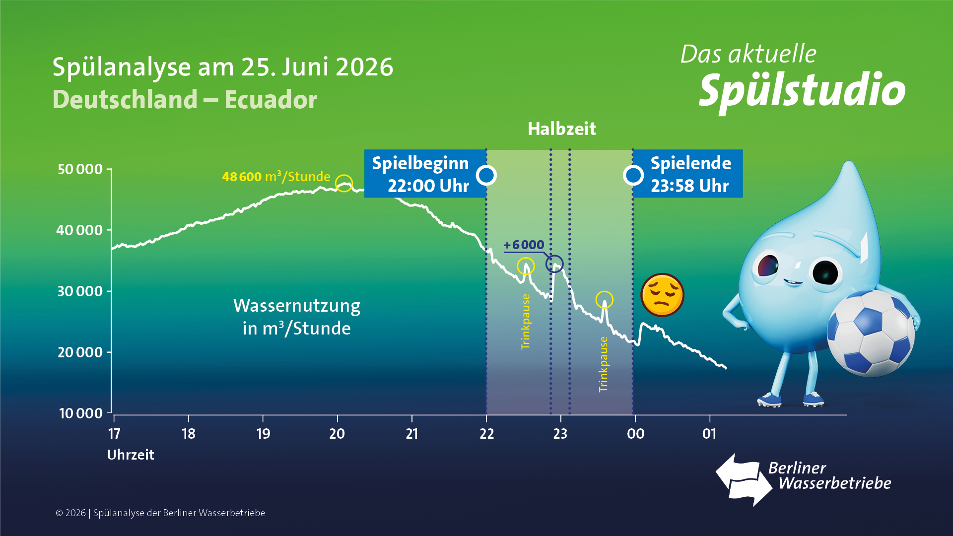 Diagramm Spülanalyse
