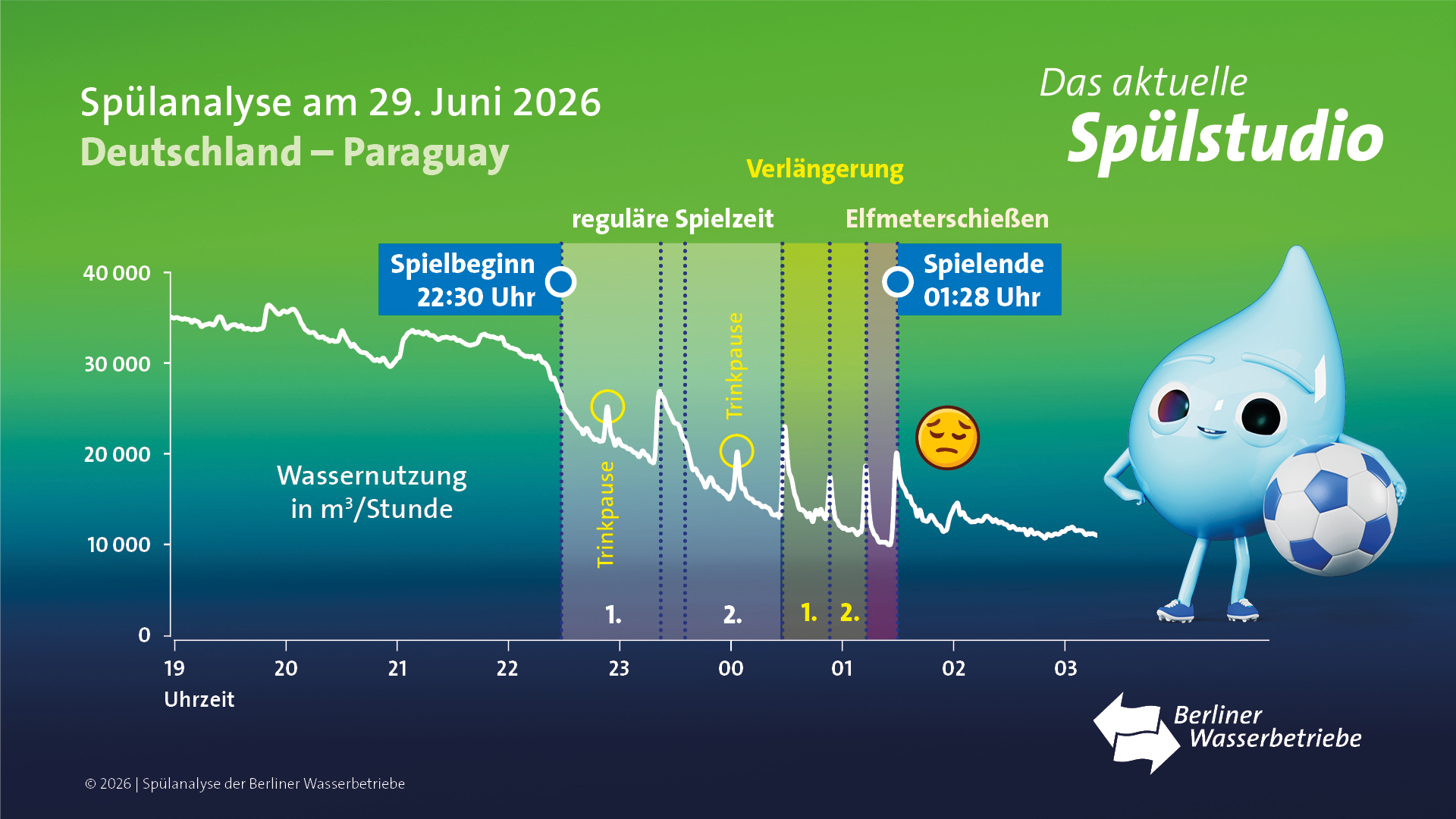 Diagramm Spülkurve