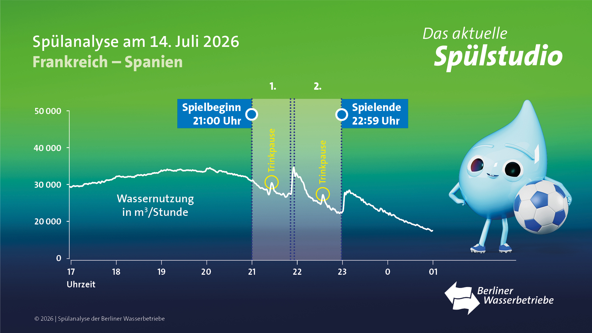 Diagramm Wassergebrauchsanalyse zum Halbfinale der WM 2026 am 14.7