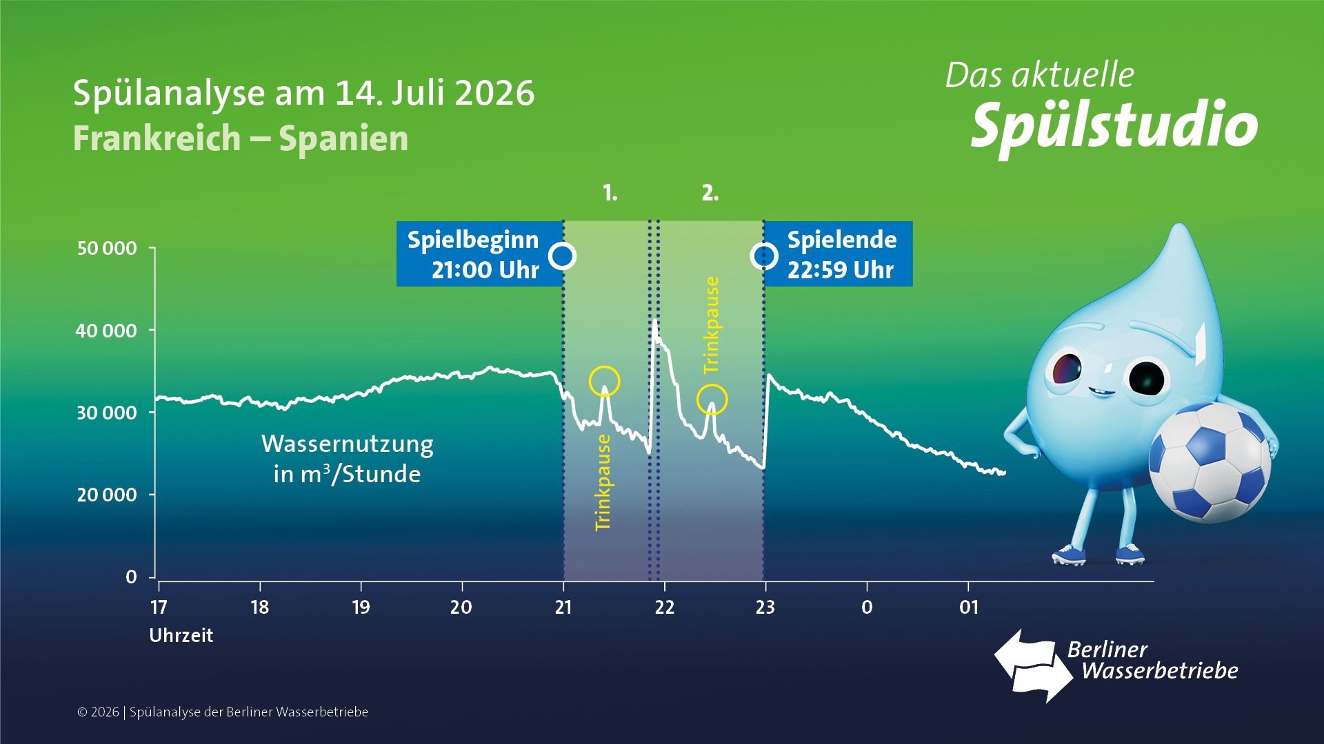 Diagramm Wassergebrauchsanalyse zum Halbfinale der WM 2026 am 14.7