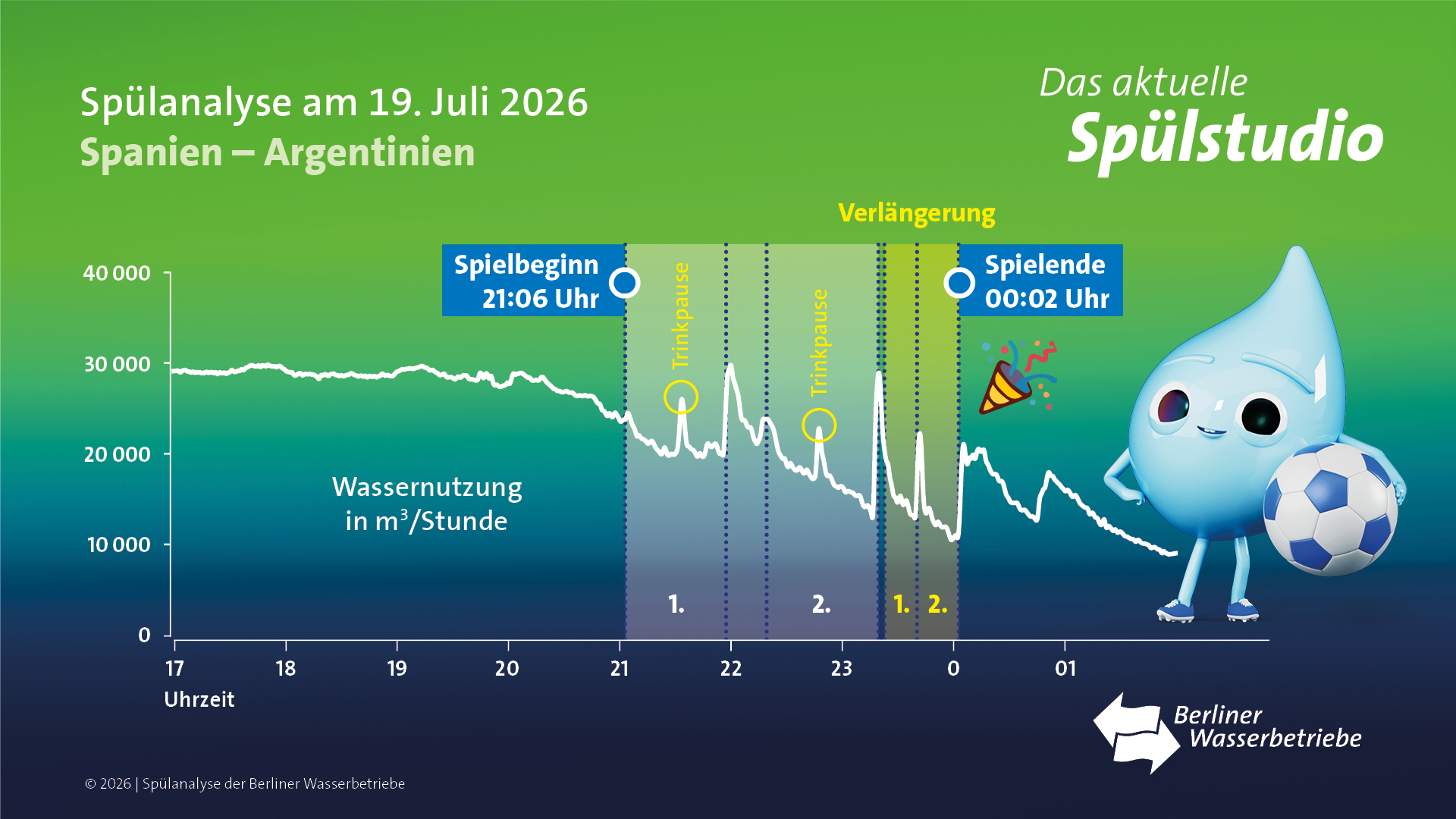Diagramm Spülanalyse WM-Finale