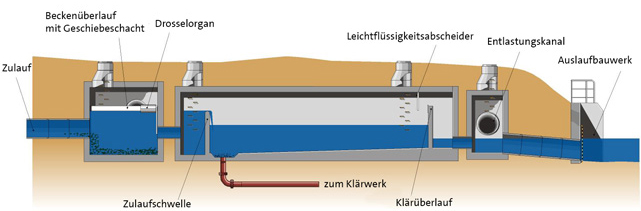 Schema Regenklärbecken