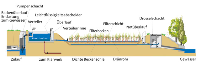 Schema Retentionsbodenfilter