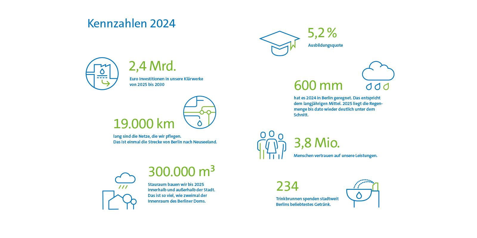 Kennzahlen 2024