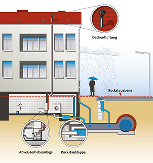 Rückstau vermeiden durch den Einbau von Rückstausicherungen