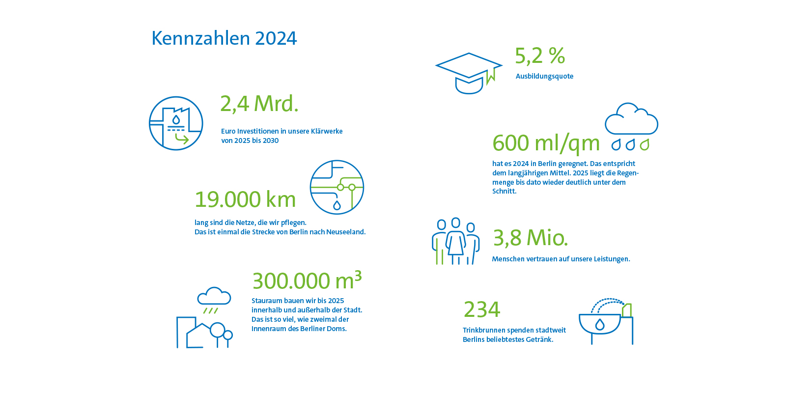 Kennzahlen 2024