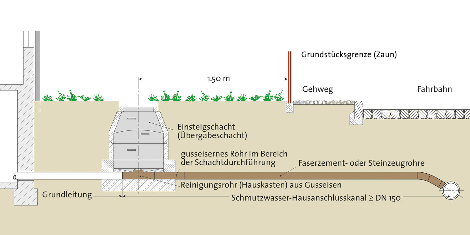 Skizze eine Abwasser-Grundstückanschlusses