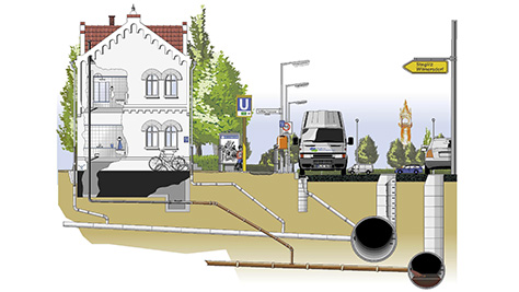 Schema einer Trennkanalisation/Regenwasserkanalisation