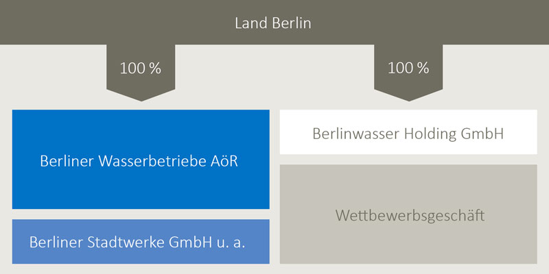 Unternehmensstruktur der Berliner Wasserbetriebe