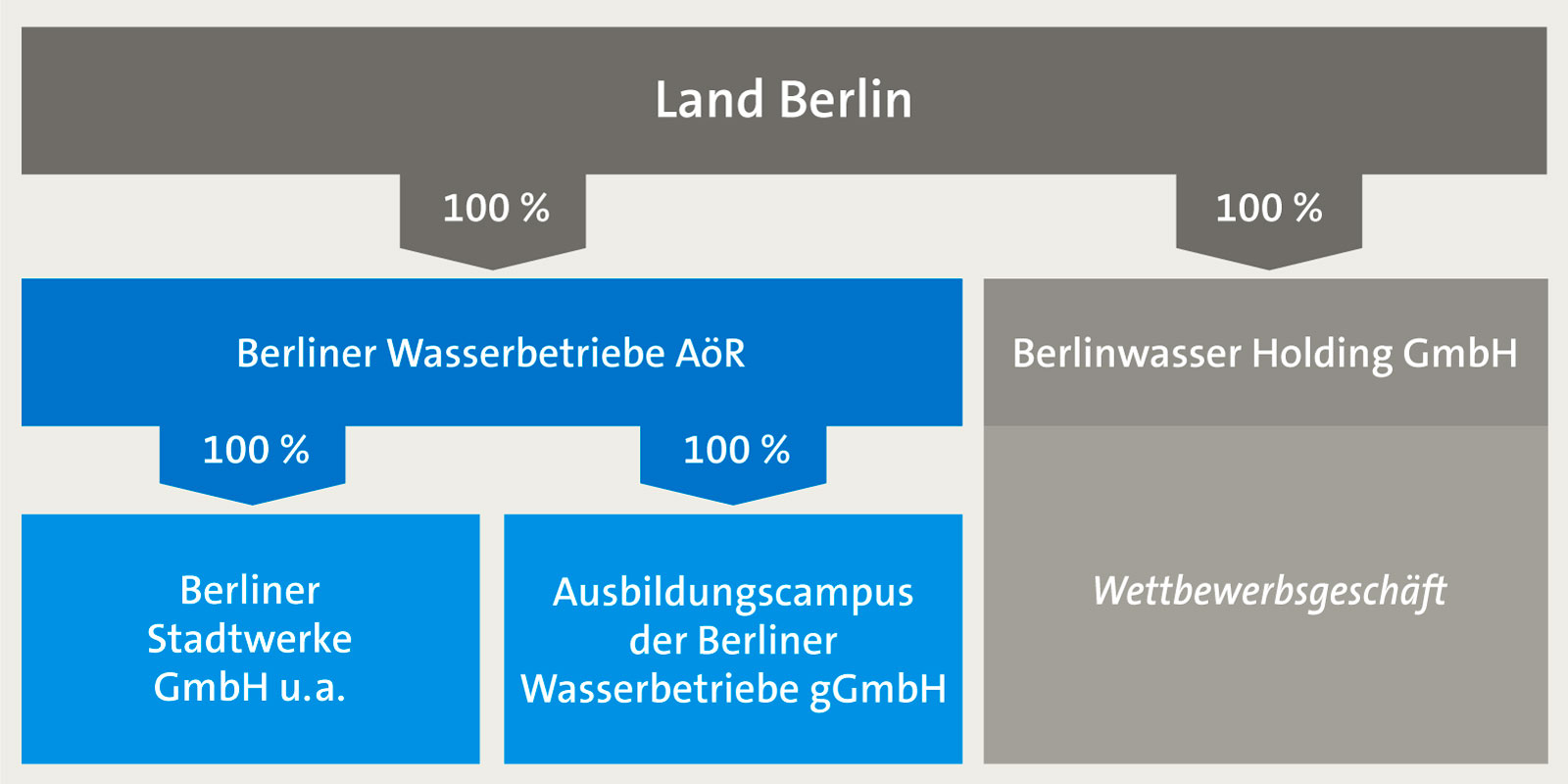 Unternehmensstruktur der Berliner Wasserbetriebe