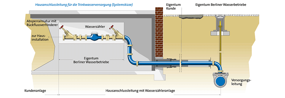 Hausanschlussleitung