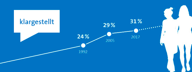 Infografik zur Frauenförderung